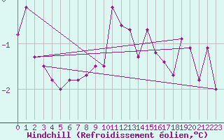 Courbe du refroidissement olien pour Vilsandi