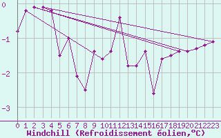 Courbe du refroidissement olien pour Slubice