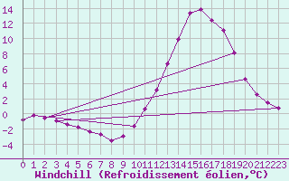 Courbe du refroidissement olien pour Millau (12)