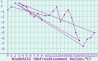 Courbe du refroidissement olien pour Zugspitze