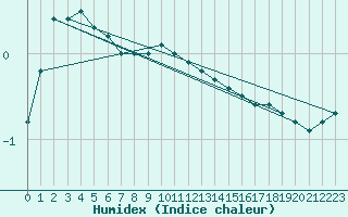 Courbe de l'humidex pour Varkaus Kosulanniemi