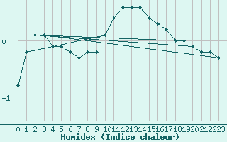 Courbe de l'humidex pour Valleroy (54)