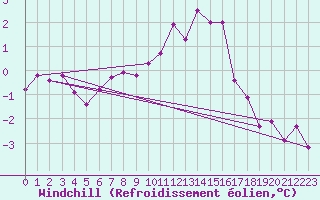 Courbe du refroidissement olien pour Tomtabacken