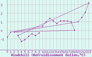 Courbe du refroidissement olien pour Aix-la-Chapelle (All)