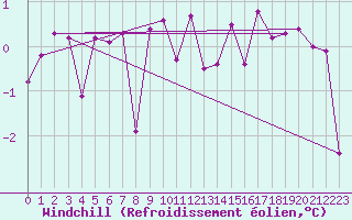 Courbe du refroidissement olien pour Langnau