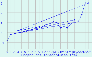 Courbe de tempratures pour Gunnarn