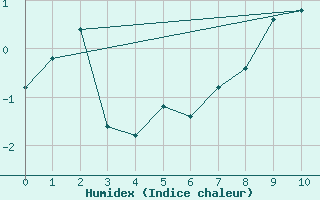 Courbe de l'humidex pour Pian Rosa (It)