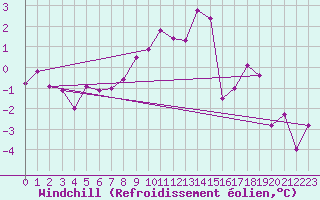 Courbe du refroidissement olien pour Ramsau / Dachstein