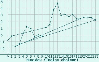 Courbe de l'humidex pour Castres-Nord (81)