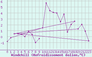 Courbe du refroidissement olien pour Pilatus