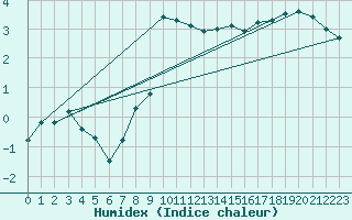 Courbe de l'humidex pour Siria