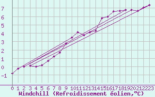 Courbe du refroidissement olien pour Lobbes (Be)