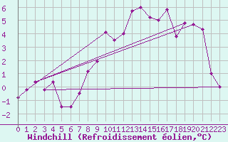 Courbe du refroidissement olien pour Ste (34)