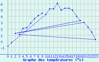 Courbe de tempratures pour Sihcajavri