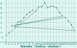 Courbe de l'humidex pour Sihcajavri