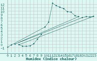 Courbe de l'humidex pour Villach