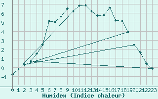 Courbe de l'humidex pour Buresjoen