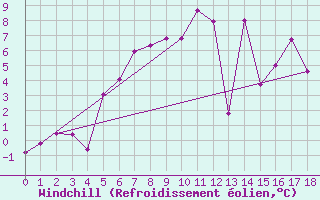 Courbe du refroidissement olien pour Venabu