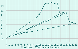 Courbe de l'humidex pour Schiers