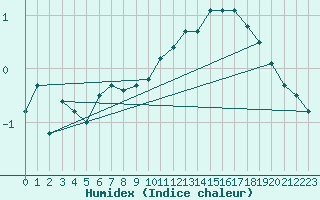 Courbe de l'humidex pour Le Bourget (93)