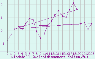 Courbe du refroidissement olien pour Leign-les-Bois (86)