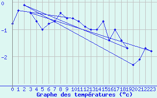 Courbe de tempratures pour Kredarica