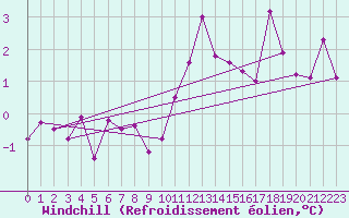 Courbe du refroidissement olien pour Idar-Oberstein