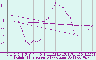 Courbe du refroidissement olien pour Neuchatel (Sw)