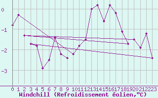 Courbe du refroidissement olien pour Ernage (Be)