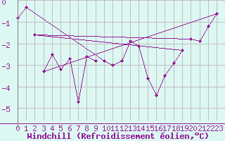 Courbe du refroidissement olien pour Neuchatel (Sw)