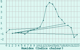 Courbe de l'humidex pour Oberriet / Kriessern