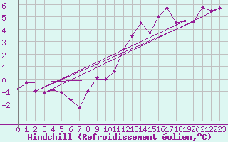 Courbe du refroidissement olien pour Coningsby Royal Air Force Base