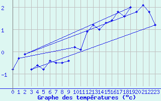 Courbe de tempratures pour Aigen Im Ennstal