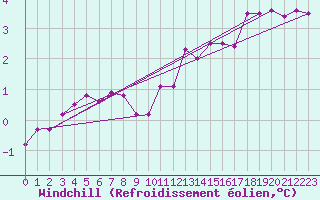 Courbe du refroidissement olien pour Lige Bierset (Be)