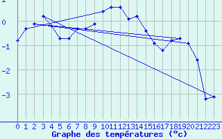Courbe de tempratures pour Sonnblick - Autom.