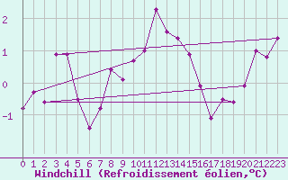 Courbe du refroidissement olien pour Braintree Andrewsfield