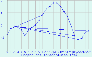 Courbe de tempratures pour Spittal Drau