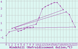 Courbe du refroidissement olien pour Sainte-Genevive-des-Bois (91)