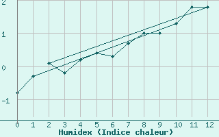 Courbe de l'humidex pour Landser (68)