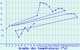 Courbe de tempratures pour Arkona
