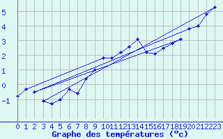 Courbe de tempratures pour Neuchatel (Sw)