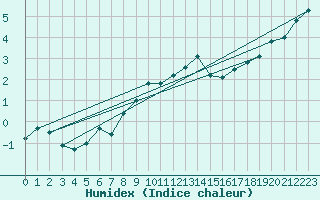 Courbe de l'humidex pour Neuchatel (Sw)