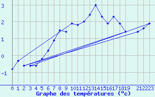 Courbe de tempratures pour Pyramiden