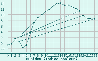 Courbe de l'humidex pour Bad Lippspringe