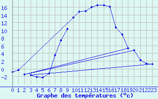 Courbe de tempratures pour Oberstdorf