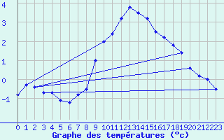 Courbe de tempratures pour Napf (Sw)