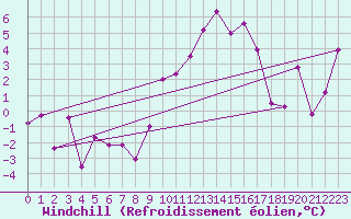 Courbe du refroidissement olien pour Engelberg