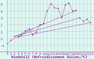 Courbe du refroidissement olien pour Hohenpeissenberg