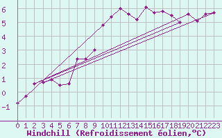 Courbe du refroidissement olien pour Bad Lippspringe