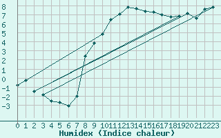 Courbe de l'humidex pour Sigmaringen-Laiz